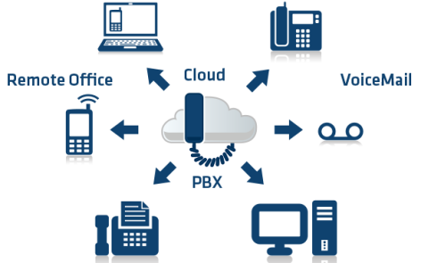 Ventajas PBX Virtual